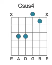 Guitar voicing #3 of the C sus4 chord